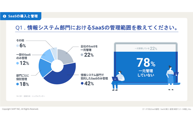 【調査】（データで見るSaaS管理）SaaSの導入・管理実態アンケート