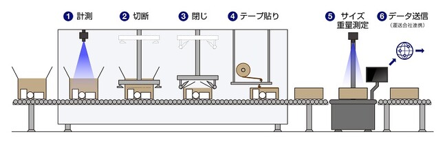 オリンパス相模原物流センター、自動梱包機を本格稼働