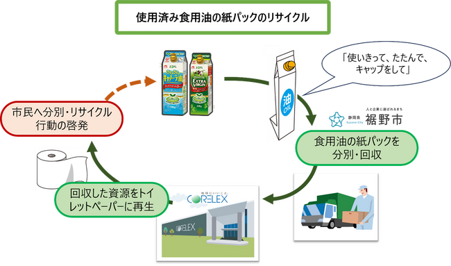 TOPPAN、J-オイルミルズ、コアレックス信栄、食用油の紙パックのリサイクルシステムを構築。全国初、資源ごみとしての行政回収を静岡県裾野市で開始