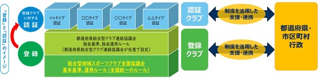 総合型地域スポーツクラブ登録・認証制度 「認証制度」の運用を令和7年度から開始します！