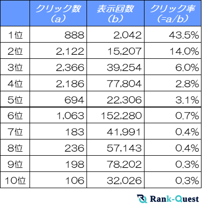 【2025年2月版】検索順位1位はCTRが◯倍違う！？上位表示がもたらすクリック増加をSEO会社ランクエストが徹底調査！