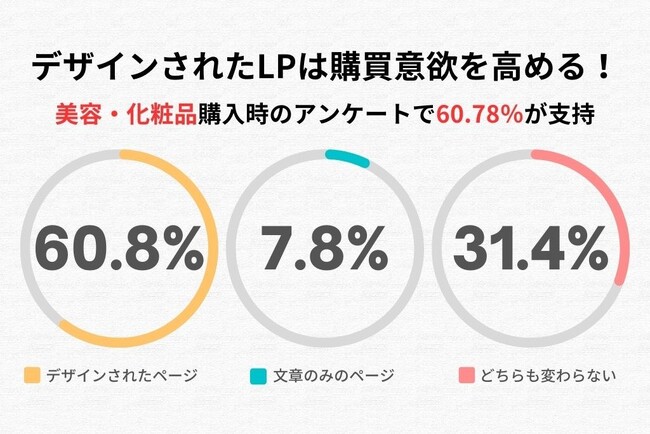 デザインされたLPは購買意欲を高める！美容・化粧品購入時のアンケートで60.78％が支持