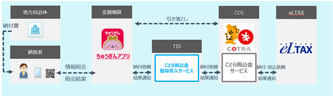 TISの「ことら税公金簡易導入サービス」を中国銀行が採用
