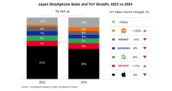 2024年スマートフォン日本市場における販売量を発表〜前年比7%増加〜