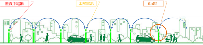 【通信の常識を変える！ 移動中でも1km先と安定して接続する無線中継技術、OEM/ODM提供開始】