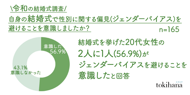 結婚式を挙げた20代女性の2人に1人（56.9%）が結婚式でジェンダーバイアスを避けることを意識したことが判明！伝統的な役割から変革が進む令和の結婚式を調査