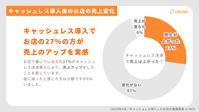 キャッシュレス決済導入のリアルな影響とは？ 売上・業務効率・店舗運営の実態を調査【調査レポート】