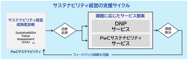 企業のサステナビリティ経営支援サービスでPwCサステナビリティ合同会社と協業