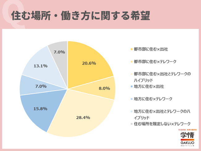 20代の約6割が、「都市部に住みたい」と回答。「地方に住みたい」は約4割。「都心のほうが仕事の幅が広く、やりたいことができそう」の声