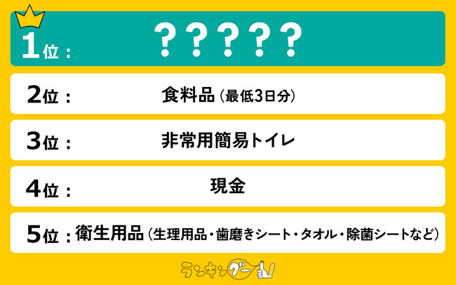 本当に必要な「防災グッズ」ランキングを調査！大差で1位に決定した、絶対必要なものとは？