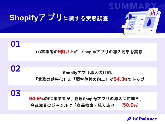 【Shopifyアプリの活用実態とは？】Shopify導入企業の6割以上がアプリ導入済みジャンルは、「商品検索」「配送管理」が上位に