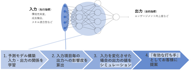滋賀大学との連携 ～「AI・機械学習を活用したワークエンゲージメントコンサルティングの実現」 データに裏付けられた 効率的な打ち手をお客様ごとに提供～