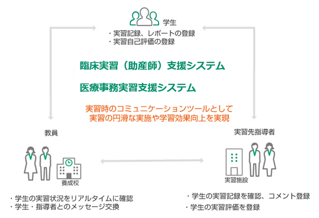 学生・教員・実習先指導者の3者間における円滑なコミュニケーションを支援する助産師・医療事務養成校向け実習支援システムを提供開始