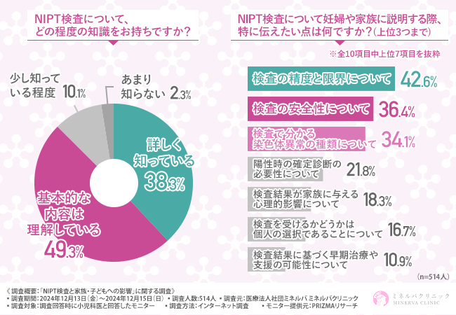 9割超の小児科医が「NIPT検査は早期治療・発達支援に役立つ」と回答!