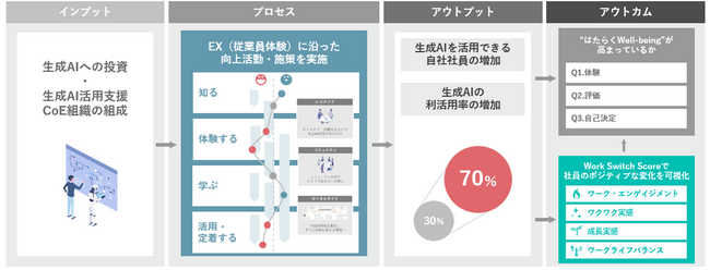 生成AIの積極活用者は非活用者より“はたらくWell-being”が約30％高い