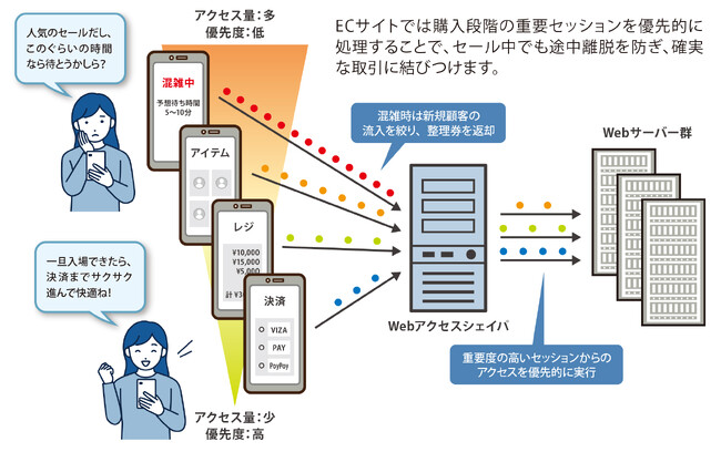 【販売再開】アクセス集中を防ぐ「Webアクセスシェイパ」が再リリース！