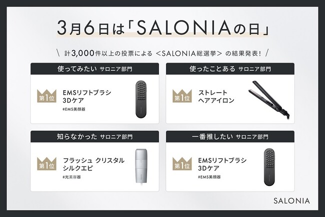 投票総数3,000件*以上【 SALONIA総選挙 】ランキング発表！「今後使ってみたい」部門の第1位　新商品のEMSリフトブラシ「今までに使ったことがある」部門の第1位　ロングセラーのヘアアイロン