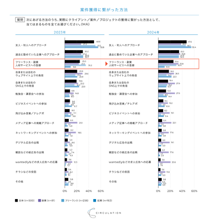 【調査結果】副業で年収増の傾向、約80%が価格交渉するも失敗率は依然高く