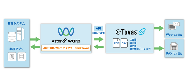 電子帳票配信システム「@Tovas」と基幹システムのシームレスな連携を実現！「ASTERIA Warpアダプターfor＠Tovas」を提供開始