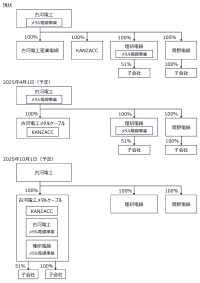 メタル電線事業の再編で、子会社間の吸収合併と商号変更を実施