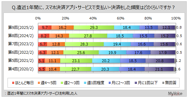 【モバイル決済に関する調査】直近1年間にスマホ決済を利用した人のうち、週1回以上利用した人は7割強。支払い回数の6～7割以上利用した人は4割強、8～9割以上利用した人は25%