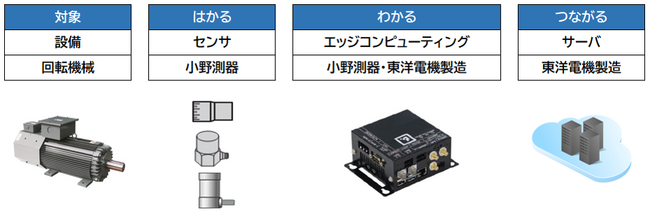 東洋電機製造株式会社とソリューションを共同開発するべく協業を開始