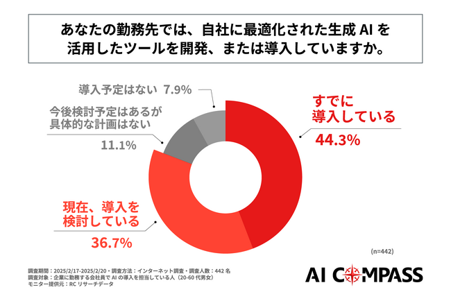 8割以上の企業が、自社に最適化されたAIをすでに導入しているか、現在導入を検討している！FutureRays株式会社が「自社に最適化された生成AIを活用したツール開発の実態」に関する調査を実施！