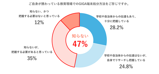 【教育関係者の約2人に1人が「GIGAスクール端末の適正な処分方法を把握していない」と回答】2025年以降ピークを迎える第二期GIGA端末更新に向け、教育関係者のGIGA端末処分に対する意識調査を実施
