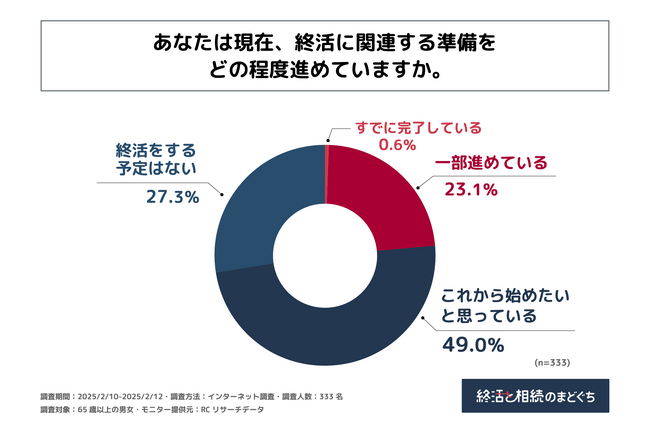 65歳以上の男女の約2割は終活に関連する準備をすでに進めており、約5割の人は「これから始めたい」と考えている！株式会社終活のまどぐちが「65歳以上の終活に関する実態調査」を実施！