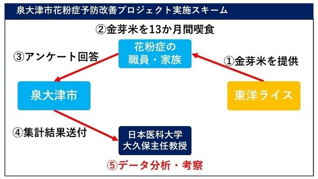 【大阪・泉大津市】「金芽米」を活用した市職員の花粉症予防・改善にチャレンジ