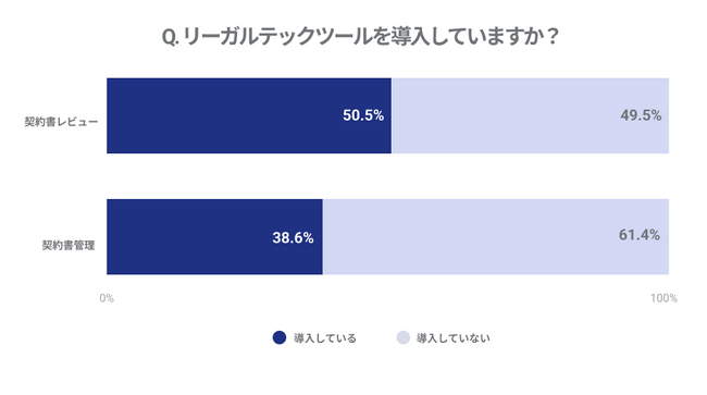 ＜企業法務のDX推進に関する意識調査＞