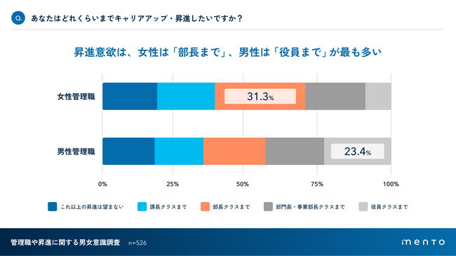 【管理職や昇進に関する男女意識調査】管理職の昇進意欲、女性は「部長まで」男性は「役員まで」