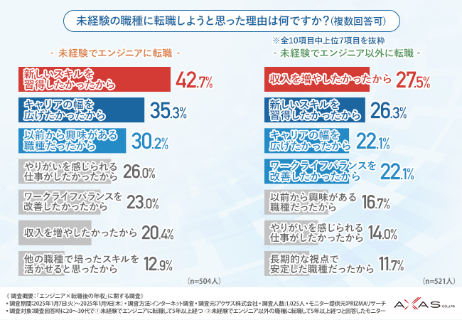 【1,025名にアンケート調査／未経験転職に関する調査】未経験からのエンジニア転職者は年収増額が大きい傾向に。多くの方が年収や仕事に満足していることが判明