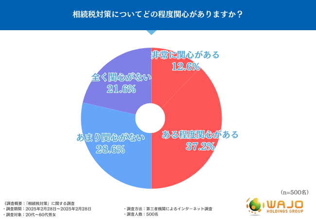 相続税対策への関心は高い一方、対策を行っているのはわずか3割と判明！