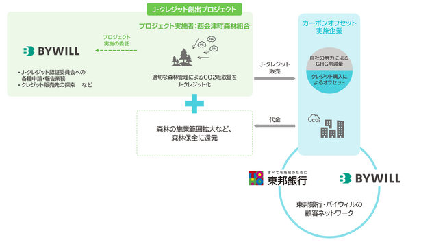 西会津町森林組合、東邦銀行、バイウィルがカーボンニュートラルと次世代に豊かな森林の承継を目指す連携協定を締結