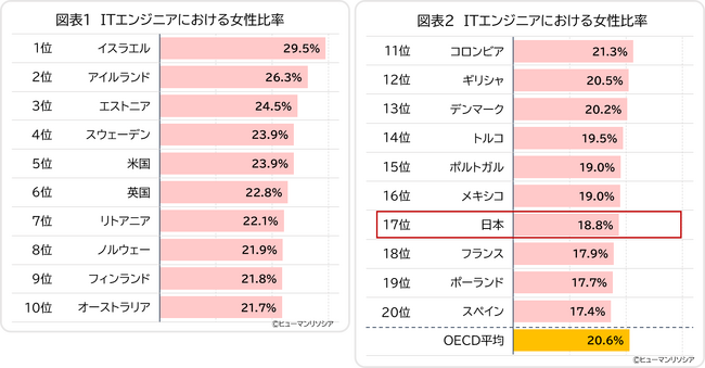 ITエンジニアの女性比率、日本は18.8％でOECD加盟国中17位、ITおよびSTEM分野卒業者の女性比率は、OECD最下位と将来の女性活躍が危惧される結果に