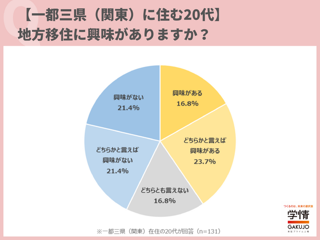 「地方移住に興味がある」と回答した一都三県（関東）在住の20代が4割超。理由は「気候や自然環境に恵まれたところで暮らしたいから」が最多