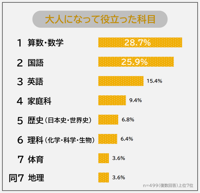 【大人になって役立った学校の科目ランキング】男女499人アンケート調査