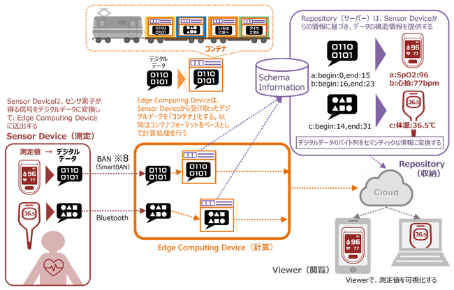 IoT・ウェアラブルデバイスの接続性・連携性に革新をもたらす国際標準規格「センサ信号のコンテナフォーマット：IEC 63430」が発行