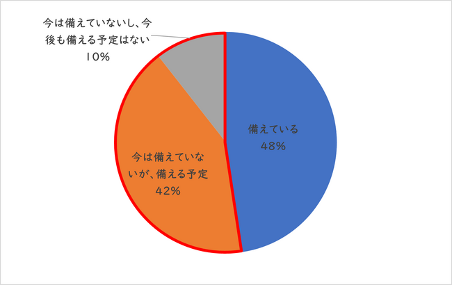 【災害時の衛生管理に関するアンケート調査】トイレや感染症対策に次いで身体の洗浄に不安を感じるものの約70%が水不足が想定される災害時に向けて洗浄剤を備えていない