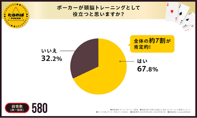 【全体の約80%がポジティブ】頭脳トレーニング・戦略ゲームといえばポーカー！