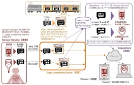 IoT・ウェアラブルデバイスの接続性・連携性に革新をもたらす国際標準規格「センサ信号のコンテナフォーマット：IEC 63430」が発行。