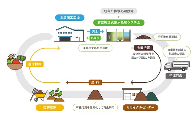 汚泥の大幅削減・有機資源循環をめざした酵素循環式排水処理システムのトライアル開始