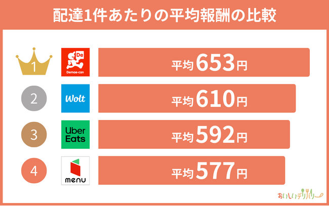 WEBメディア「おいしいデリバリー」がアンケート調査！フードデリバリー配達員272人の収入実態を公開