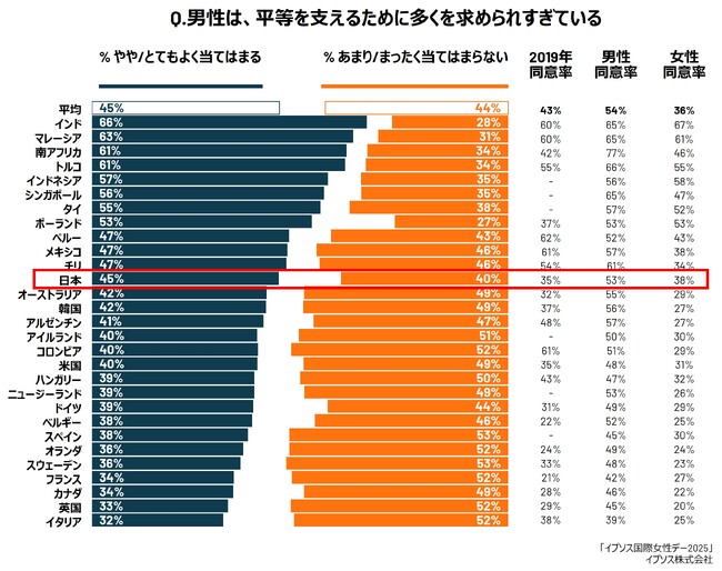 イプソス国際女性デー2025調査「男性は、平等を支えるために多くを求められすぎている」日本人、逆差別意識6年間で10％増加