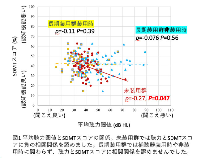 【慶應義塾】認知症のリスクとなり得る聴力レベルを解明