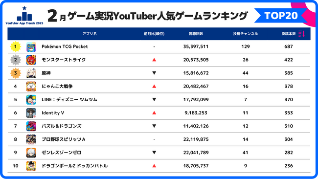 スパイスマート、2025年2月のゲーム実況YouTuberの動画投稿におけるスマホゲームランキングを公開