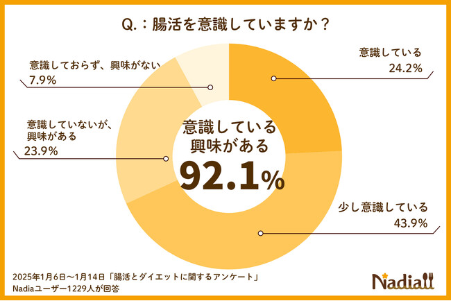 「腸活を意識している・興味あり」が92.1%、検索数もこの2年で2.8倍に【Nadiaアンケート調査】