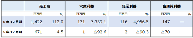【5期連続増収】過去最高の売上高・営業利益を達成　　　　　　　　　　　　　　　　　　　　　　　　　 ======ジェクシード令和6年12月期 決算発表======