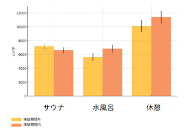 3月7日はサウナの日！“深呼吸”が“ととのい”に与える好影響を解明した検証結果をご紹介 加藤容崇さんが代表の100plus×ブレインスリープ×BREATHERの3社がサウナ内の呼吸の重要性を証明！